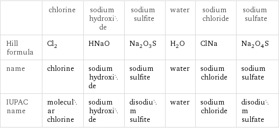  | chlorine | sodium hydroxide | sodium sulfite | water | sodium chloride | sodium sulfate Hill formula | Cl_2 | HNaO | Na_2O_3S | H_2O | ClNa | Na_2O_4S name | chlorine | sodium hydroxide | sodium sulfite | water | sodium chloride | sodium sulfate IUPAC name | molecular chlorine | sodium hydroxide | disodium sulfite | water | sodium chloride | disodium sulfate