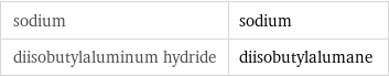 sodium | sodium diisobutylaluminum hydride | diisobutylalumane