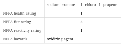  | sodium bromate | 1-chloro-1-propene NFPA health rating | | 1 NFPA fire rating | | 4 NFPA reactivity rating | | 1 NFPA hazards | oxidizing agent | 