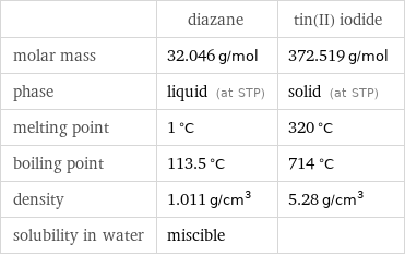  | diazane | tin(II) iodide molar mass | 32.046 g/mol | 372.519 g/mol phase | liquid (at STP) | solid (at STP) melting point | 1 °C | 320 °C boiling point | 113.5 °C | 714 °C density | 1.011 g/cm^3 | 5.28 g/cm^3 solubility in water | miscible | 
