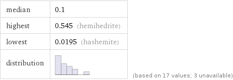 median | 0.1 highest | 0.545 (hemihedrite) lowest | 0.0195 (hashemite) distribution | | (based on 17 values; 3 unavailable)