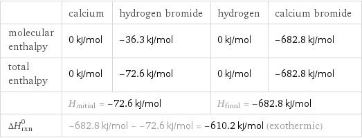  | calcium | hydrogen bromide | hydrogen | calcium bromide molecular enthalpy | 0 kJ/mol | -36.3 kJ/mol | 0 kJ/mol | -682.8 kJ/mol total enthalpy | 0 kJ/mol | -72.6 kJ/mol | 0 kJ/mol | -682.8 kJ/mol  | H_initial = -72.6 kJ/mol | | H_final = -682.8 kJ/mol |  ΔH_rxn^0 | -682.8 kJ/mol - -72.6 kJ/mol = -610.2 kJ/mol (exothermic) | | |  