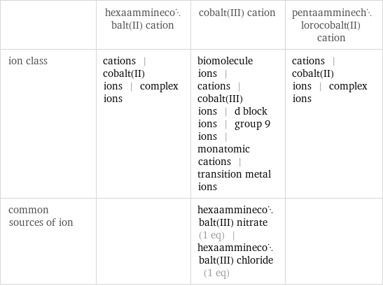  | hexaamminecobalt(II) cation | cobalt(III) cation | pentaamminechlorocobalt(II) cation ion class | cations | cobalt(II) ions | complex ions | biomolecule ions | cations | cobalt(III) ions | d block ions | group 9 ions | monatomic cations | transition metal ions | cations | cobalt(II) ions | complex ions common sources of ion | | hexaamminecobalt(III) nitrate (1 eq) | hexaamminecobalt(III) chloride (1 eq) | 