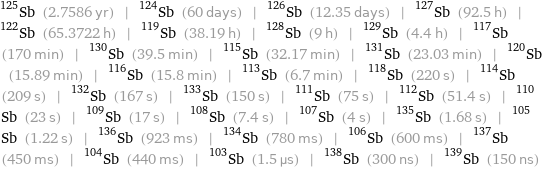 Sb-125 (2.7586 yr) | Sb-124 (60 days) | Sb-126 (12.35 days) | Sb-127 (92.5 h) | Sb-122 (65.3722 h) | Sb-119 (38.19 h) | Sb-128 (9 h) | Sb-129 (4.4 h) | Sb-117 (170 min) | Sb-130 (39.5 min) | Sb-115 (32.17 min) | Sb-131 (23.03 min) | Sb-120 (15.89 min) | Sb-116 (15.8 min) | Sb-113 (6.7 min) | Sb-118 (220 s) | Sb-114 (209 s) | Sb-132 (167 s) | Sb-133 (150 s) | Sb-111 (75 s) | Sb-112 (51.4 s) | Sb-110 (23 s) | Sb-109 (17 s) | Sb-108 (7.4 s) | Sb-107 (4 s) | Sb-135 (1.68 s) | Sb-105 (1.22 s) | Sb-136 (923 ms) | Sb-134 (780 ms) | Sb-106 (600 ms) | Sb-137 (450 ms) | Sb-104 (440 ms) | Sb-103 (1.5 µs) | Sb-138 (300 ns) | Sb-139 (150 ns)