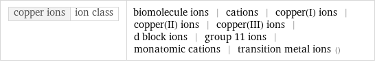 copper ions | ion class | biomolecule ions | cations | copper(I) ions | copper(II) ions | copper(III) ions | d block ions | group 11 ions | monatomic cations | transition metal ions ()