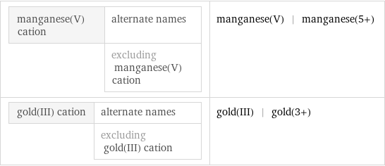 manganese(V) cation | alternate names  | excluding manganese(V) cation | manganese(V) | manganese(5+) gold(III) cation | alternate names  | excluding gold(III) cation | gold(III) | gold(3+)