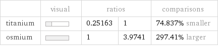  | visual | ratios | | comparisons titanium | | 0.25163 | 1 | 74.837% smaller osmium | | 1 | 3.9741 | 297.41% larger