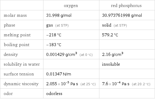  | oxygen | red phosphorus molar mass | 31.998 g/mol | 30.973761998 g/mol phase | gas (at STP) | solid (at STP) melting point | -218 °C | 579.2 °C boiling point | -183 °C |  density | 0.001429 g/cm^3 (at 0 °C) | 2.16 g/cm^3 solubility in water | | insoluble surface tension | 0.01347 N/m |  dynamic viscosity | 2.055×10^-5 Pa s (at 25 °C) | 7.6×10^-4 Pa s (at 20.2 °C) odor | odorless | 