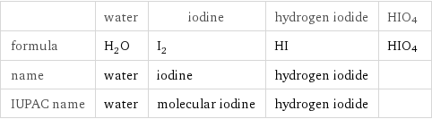  | water | iodine | hydrogen iodide | HIO4 formula | H_2O | I_2 | HI | HIO4 name | water | iodine | hydrogen iodide |  IUPAC name | water | molecular iodine | hydrogen iodide | 