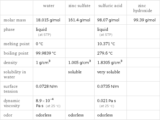  | water | zinc sulfate | sulfuric acid | zinc hydroxide molar mass | 18.015 g/mol | 161.4 g/mol | 98.07 g/mol | 99.39 g/mol phase | liquid (at STP) | | liquid (at STP) |  melting point | 0 °C | | 10.371 °C |  boiling point | 99.9839 °C | | 279.6 °C |  density | 1 g/cm^3 | 1.005 g/cm^3 | 1.8305 g/cm^3 |  solubility in water | | soluble | very soluble |  surface tension | 0.0728 N/m | | 0.0735 N/m |  dynamic viscosity | 8.9×10^-4 Pa s (at 25 °C) | | 0.021 Pa s (at 25 °C) |  odor | odorless | odorless | odorless | 