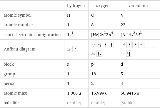  | hydrogen | oxygen | vanadium atomic symbol | H | O | V atomic number | 1 | 8 | 23 short electronic configuration | 1s^1 | [He]2s^22p^4 | [Ar]4s^23d^3 Aufbau diagram | 1s | 2p  2s | 3d  4s  block | s | p | d group | 1 | 16 | 5 period | 1 | 2 | 4 atomic mass | 1.008 u | 15.999 u | 50.9415 u half-life | (stable) | (stable) | (stable)