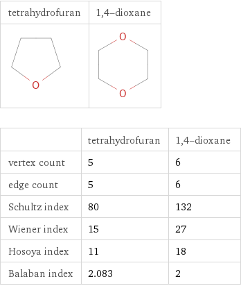   | tetrahydrofuran | 1, 4-dioxane vertex count | 5 | 6 edge count | 5 | 6 Schultz index | 80 | 132 Wiener index | 15 | 27 Hosoya index | 11 | 18 Balaban index | 2.083 | 2