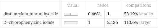  | visual | ratios | | comparisons diisobutylaluminum hydride | | 0.4681 | 1 | 53.19% smaller 2-chlorophenylzinc iodide | | 1 | 2.136 | 113.6% larger