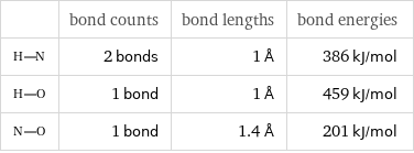  | bond counts | bond lengths | bond energies  | 2 bonds | 1 Å | 386 kJ/mol  | 1 bond | 1 Å | 459 kJ/mol  | 1 bond | 1.4 Å | 201 kJ/mol