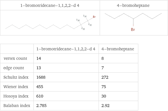   | 1-bromotridecane-1, 1, 2, 2-d 4 | 4-bromoheptane vertex count | 14 | 8 edge count | 13 | 7 Schultz index | 1688 | 272 Wiener index | 455 | 75 Hosoya index | 610 | 30 Balaban index | 2.785 | 2.92