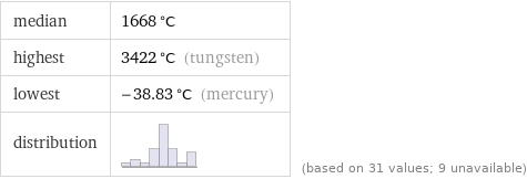 median | 1668 °C highest | 3422 °C (tungsten) lowest | -38.83 °C (mercury) distribution | | (based on 31 values; 9 unavailable)