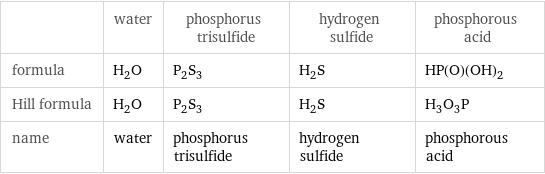  | water | phosphorus trisulfide | hydrogen sulfide | phosphorous acid formula | H_2O | P_2S_3 | H_2S | HP(O)(OH)_2 Hill formula | H_2O | P_2S_3 | H_2S | H_3O_3P name | water | phosphorus trisulfide | hydrogen sulfide | phosphorous acid