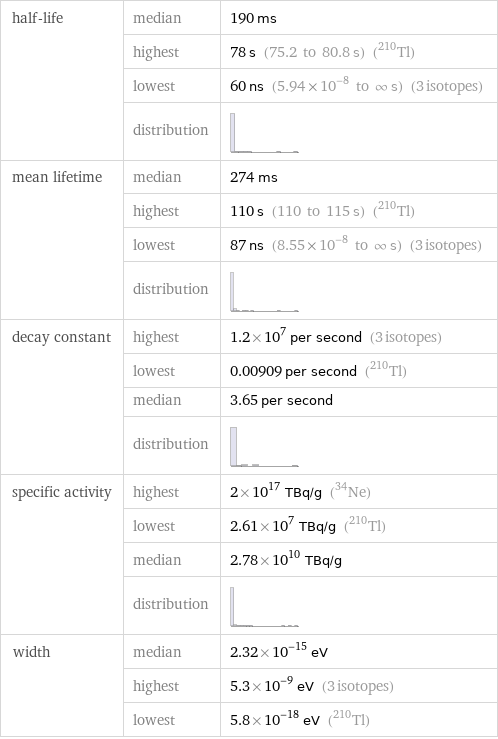 half-life | median | 190 ms  | highest | 78 s (75.2 to 80.8 s) (Tl-210)  | lowest | 60 ns (5.94×10^-8 to ∞ s) (3 isotopes)  | distribution |  mean lifetime | median | 274 ms  | highest | 110 s (110 to 115 s) (Tl-210)  | lowest | 87 ns (8.55×10^-8 to ∞ s) (3 isotopes)  | distribution |  decay constant | highest | 1.2×10^7 per second (3 isotopes)  | lowest | 0.00909 per second (Tl-210)  | median | 3.65 per second  | distribution |  specific activity | highest | 2×10^17 TBq/g (Ne-34)  | lowest | 2.61×10^7 TBq/g (Tl-210)  | median | 2.78×10^10 TBq/g  | distribution |  width | median | 2.32×10^-15 eV  | highest | 5.3×10^-9 eV (3 isotopes)  | lowest | 5.8×10^-18 eV (Tl-210)