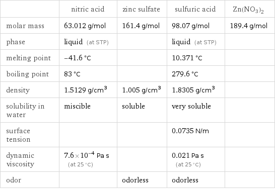  | nitric acid | zinc sulfate | sulfuric acid | Zn(NO3)2 molar mass | 63.012 g/mol | 161.4 g/mol | 98.07 g/mol | 189.4 g/mol phase | liquid (at STP) | | liquid (at STP) |  melting point | -41.6 °C | | 10.371 °C |  boiling point | 83 °C | | 279.6 °C |  density | 1.5129 g/cm^3 | 1.005 g/cm^3 | 1.8305 g/cm^3 |  solubility in water | miscible | soluble | very soluble |  surface tension | | | 0.0735 N/m |  dynamic viscosity | 7.6×10^-4 Pa s (at 25 °C) | | 0.021 Pa s (at 25 °C) |  odor | | odorless | odorless | 