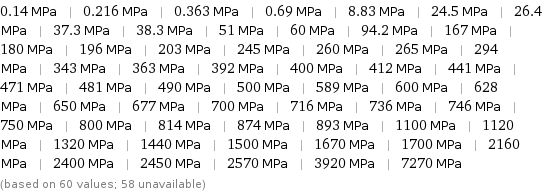 0.14 MPa | 0.216 MPa | 0.363 MPa | 0.69 MPa | 8.83 MPa | 24.5 MPa | 26.4 MPa | 37.3 MPa | 38.3 MPa | 51 MPa | 60 MPa | 94.2 MPa | 167 MPa | 180 MPa | 196 MPa | 203 MPa | 245 MPa | 260 MPa | 265 MPa | 294 MPa | 343 MPa | 363 MPa | 392 MPa | 400 MPa | 412 MPa | 441 MPa | 471 MPa | 481 MPa | 490 MPa | 500 MPa | 589 MPa | 600 MPa | 628 MPa | 650 MPa | 677 MPa | 700 MPa | 716 MPa | 736 MPa | 746 MPa | 750 MPa | 800 MPa | 814 MPa | 874 MPa | 893 MPa | 1100 MPa | 1120 MPa | 1320 MPa | 1440 MPa | 1500 MPa | 1670 MPa | 1700 MPa | 2160 MPa | 2400 MPa | 2450 MPa | 2570 MPa | 3920 MPa | 7270 MPa (based on 60 values; 58 unavailable)