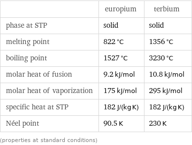  | europium | terbium phase at STP | solid | solid melting point | 822 °C | 1356 °C boiling point | 1527 °C | 3230 °C molar heat of fusion | 9.2 kJ/mol | 10.8 kJ/mol molar heat of vaporization | 175 kJ/mol | 295 kJ/mol specific heat at STP | 182 J/(kg K) | 182 J/(kg K) Néel point | 90.5 K | 230 K (properties at standard conditions)