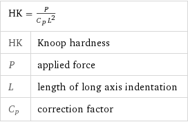 HK = P/(C_p L^2) |  HK | Knoop hardness P | applied force L | length of long axis indentation C_p | correction factor