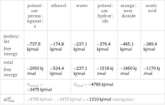  | potassium permanganate | ethanol | water | potassium hydroxide | manganese dioxide | acetic acid molecular free energy | -737.6 kJ/mol | -174.8 kJ/mol | -237.1 kJ/mol | -379.4 kJ/mol | -465.1 kJ/mol | -389.9 kJ/mol total free energy | -2950 kJ/mol | -524.4 kJ/mol | -237.1 kJ/mol | -1518 kJ/mol | -1860 kJ/mol | -1170 kJ/mol  | G_initial = -3475 kJ/mol | | G_final = -4785 kJ/mol | | |  ΔG_rxn^0 | -4785 kJ/mol - -3475 kJ/mol = -1310 kJ/mol (exergonic) | | | | |  