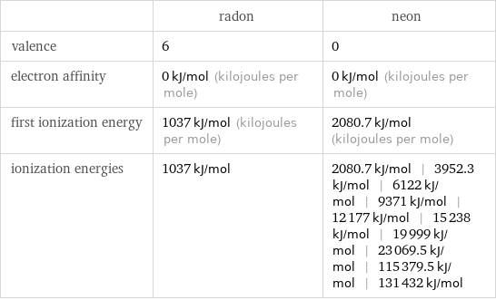  | radon | neon valence | 6 | 0 electron affinity | 0 kJ/mol (kilojoules per mole) | 0 kJ/mol (kilojoules per mole) first ionization energy | 1037 kJ/mol (kilojoules per mole) | 2080.7 kJ/mol (kilojoules per mole) ionization energies | 1037 kJ/mol | 2080.7 kJ/mol | 3952.3 kJ/mol | 6122 kJ/mol | 9371 kJ/mol | 12177 kJ/mol | 15238 kJ/mol | 19999 kJ/mol | 23069.5 kJ/mol | 115379.5 kJ/mol | 131432 kJ/mol