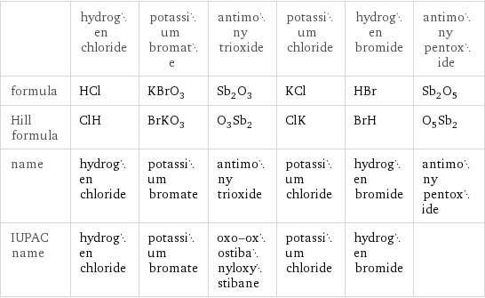  | hydrogen chloride | potassium bromate | antimony trioxide | potassium chloride | hydrogen bromide | antimony pentoxide formula | HCl | KBrO_3 | Sb_2O_3 | KCl | HBr | Sb_2O_5 Hill formula | ClH | BrKO_3 | O_3Sb_2 | ClK | BrH | O_5Sb_2 name | hydrogen chloride | potassium bromate | antimony trioxide | potassium chloride | hydrogen bromide | antimony pentoxide IUPAC name | hydrogen chloride | potassium bromate | oxo-oxostibanyloxystibane | potassium chloride | hydrogen bromide | 