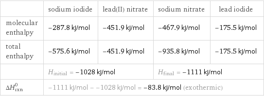  | sodium iodide | lead(II) nitrate | sodium nitrate | lead iodide molecular enthalpy | -287.8 kJ/mol | -451.9 kJ/mol | -467.9 kJ/mol | -175.5 kJ/mol total enthalpy | -575.6 kJ/mol | -451.9 kJ/mol | -935.8 kJ/mol | -175.5 kJ/mol  | H_initial = -1028 kJ/mol | | H_final = -1111 kJ/mol |  ΔH_rxn^0 | -1111 kJ/mol - -1028 kJ/mol = -83.8 kJ/mol (exothermic) | | |  