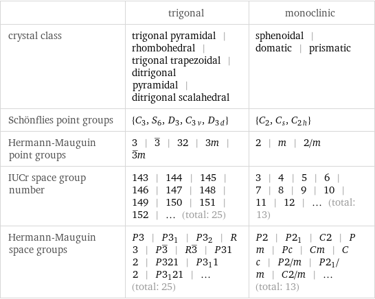  | trigonal | monoclinic crystal class | trigonal pyramidal | rhombohedral | trigonal trapezoidal | ditrigonal pyramidal | ditrigonal scalahedral | sphenoidal | domatic | prismatic Schönflies point groups | {C_3, S_6, D_3, C_3v, D_3d} | {C_2, C_s, C_2h} Hermann-Mauguin point groups | 3 | 3^_ | 32 | 3m | 3^_m | 2 | m | 2/m IUCr space group number | 143 | 144 | 145 | 146 | 147 | 148 | 149 | 150 | 151 | 152 | ... (total: 25) | 3 | 4 | 5 | 6 | 7 | 8 | 9 | 10 | 11 | 12 | ... (total: 13) Hermann-Mauguin space groups | P3 | P3_1 | P3_2 | R3 | P3^_ | R3^_ | P312 | P321 | P3_112 | P3_121 | ... (total: 25) | P2 | P2_1 | C2 | Pm | Pc | Cm | Cc | P2/m | P2_1/m | C2/m | ... (total: 13)