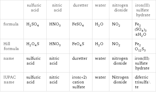  | sulfuric acid | nitric acid | duretter | water | nitrogen dioxide | iron(III) sulfate hydrate formula | H_2SO_4 | HNO_3 | FeSO_4 | H_2O | NO_2 | Fe_2(SO_4)_3·xH_2O Hill formula | H_2O_4S | HNO_3 | FeO_4S | H_2O | NO_2 | Fe_2O_12S_3 name | sulfuric acid | nitric acid | duretter | water | nitrogen dioxide | iron(III) sulfate hydrate IUPAC name | sulfuric acid | nitric acid | iron(+2) cation sulfate | water | Nitrogen dioxide | diferric trisulfate