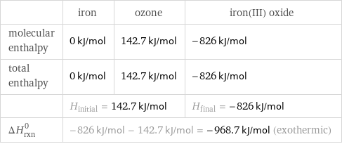  | iron | ozone | iron(III) oxide molecular enthalpy | 0 kJ/mol | 142.7 kJ/mol | -826 kJ/mol total enthalpy | 0 kJ/mol | 142.7 kJ/mol | -826 kJ/mol  | H_initial = 142.7 kJ/mol | | H_final = -826 kJ/mol ΔH_rxn^0 | -826 kJ/mol - 142.7 kJ/mol = -968.7 kJ/mol (exothermic) | |  