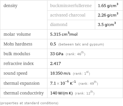 density | buckminsterfullerene | 1.65 g/cm^3  | activated charcoal | 2.26 g/cm^3  | diamond | 3.5 g/cm^3 molar volume | 5.315 cm^3/mol |  Mohs hardness | 0.5 (between talc and gypsum) |  bulk modulus | 33 GPa (rank: 46th) |  refractive index | 2.417 |  sound speed | 18350 m/s (rank: 1st) |  thermal expansion | 7.1×10^-6 K^(-1) (rank: 49th) |  thermal conductivity | 140 W/(m K) (rank: 12th) |  (properties at standard conditions)