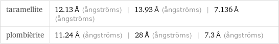 taramellite | 12.13 Å (ångströms) | 13.93 Å (ångströms) | 7.136 Å (ångströms) plombièrite | 11.24 Å (ångströms) | 28 Å (ångströms) | 7.3 Å (ångströms)