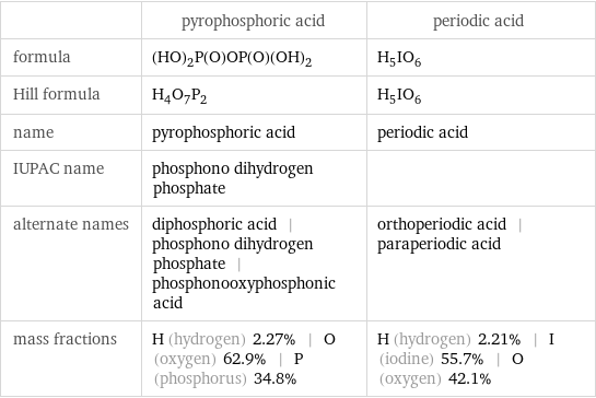  | pyrophosphoric acid | periodic acid formula | (HO)_2P(O)OP(O)(OH)_2 | H_5IO_6 Hill formula | H_4O_7P_2 | H_5IO_6 name | pyrophosphoric acid | periodic acid IUPAC name | phosphono dihydrogen phosphate |  alternate names | diphosphoric acid | phosphono dihydrogen phosphate | phosphonooxyphosphonic acid | orthoperiodic acid | paraperiodic acid mass fractions | H (hydrogen) 2.27% | O (oxygen) 62.9% | P (phosphorus) 34.8% | H (hydrogen) 2.21% | I (iodine) 55.7% | O (oxygen) 42.1%