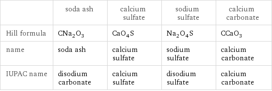  | soda ash | calcium sulfate | sodium sulfate | calcium carbonate Hill formula | CNa_2O_3 | CaO_4S | Na_2O_4S | CCaO_3 name | soda ash | calcium sulfate | sodium sulfate | calcium carbonate IUPAC name | disodium carbonate | calcium sulfate | disodium sulfate | calcium carbonate