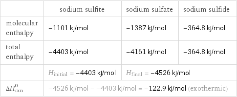  | sodium sulfite | sodium sulfate | sodium sulfide molecular enthalpy | -1101 kJ/mol | -1387 kJ/mol | -364.8 kJ/mol total enthalpy | -4403 kJ/mol | -4161 kJ/mol | -364.8 kJ/mol  | H_initial = -4403 kJ/mol | H_final = -4526 kJ/mol |  ΔH_rxn^0 | -4526 kJ/mol - -4403 kJ/mol = -122.9 kJ/mol (exothermic) | |  