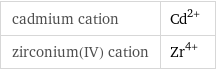 cadmium cation | Cd^(2+) zirconium(IV) cation | Zr^(4+)