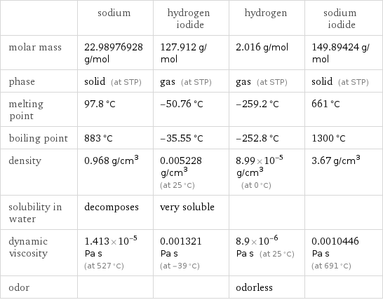  | sodium | hydrogen iodide | hydrogen | sodium iodide molar mass | 22.98976928 g/mol | 127.912 g/mol | 2.016 g/mol | 149.89424 g/mol phase | solid (at STP) | gas (at STP) | gas (at STP) | solid (at STP) melting point | 97.8 °C | -50.76 °C | -259.2 °C | 661 °C boiling point | 883 °C | -35.55 °C | -252.8 °C | 1300 °C density | 0.968 g/cm^3 | 0.005228 g/cm^3 (at 25 °C) | 8.99×10^-5 g/cm^3 (at 0 °C) | 3.67 g/cm^3 solubility in water | decomposes | very soluble | |  dynamic viscosity | 1.413×10^-5 Pa s (at 527 °C) | 0.001321 Pa s (at -39 °C) | 8.9×10^-6 Pa s (at 25 °C) | 0.0010446 Pa s (at 691 °C) odor | | | odorless | 