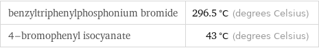 benzyltriphenylphosphonium bromide | 296.5 °C (degrees Celsius) 4-bromophenyl isocyanate | 43 °C (degrees Celsius)