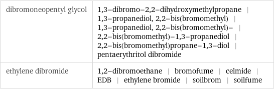 dibromoneopentyl glycol | 1, 3-dibromo-2, 2-dihydroxymethylpropane | 1, 3-propanediol, 2, 2-bis(bromomethyl) | 1, 3-propanediol, 2, 2-bis(bromomethyl)- | 2, 2-bis(bromomethyl)-1, 3-propanediol | 2, 2-bis(bromomethyl)propane-1, 3-diol | pentaerythritol dibromide ethylene dibromide | 1, 2-dibromoethane | bromofume | celmide | EDB | ethylene bromide | soilbrom | soilfume