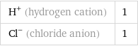 H^+ (hydrogen cation) | 1 Cl^- (chloride anion) | 1