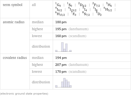 term symbol | all | ^1G_4 | ^1S_0 | ^2D_(3/2) | ^2F_(7/2) | ^3H_6 | ^4I_(9/2) | ^4I_(15/2) | ^5I_4 | ^5I_8 | ^6H_(5/2) | ^6H_(15/2) | ^7F_0 | ^8S_(7/2) | ^9D_2 atomic radius | median | 180 pm  | highest | 195 pm (lanthanum)  | lowest | 160 pm (scandium)  | distribution |  covalent radius | median | 194 pm  | highest | 207 pm (lanthanum)  | lowest | 170 pm (scandium)  | distribution |  (electronic ground state properties)