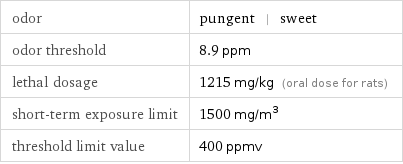 odor | pungent | sweet odor threshold | 8.9 ppm lethal dosage | 1215 mg/kg (oral dose for rats) short-term exposure limit | 1500 mg/m^3 threshold limit value | 400 ppmv