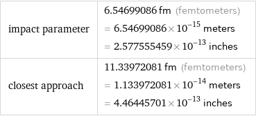 impact parameter | 6.54699086 fm (femtometers) = 6.54699086×10^-15 meters = 2.577555459×10^-13 inches closest approach | 11.33972081 fm (femtometers) = 1.133972081×10^-14 meters = 4.46445701×10^-13 inches