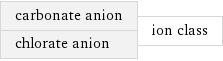 carbonate anion chlorate anion | ion class