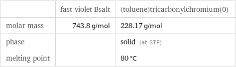  | fast violet Bsalt | (toluene)tricarbonylchromium(0) molar mass | 743.8 g/mol | 228.17 g/mol phase | | solid (at STP) melting point | | 80 °C