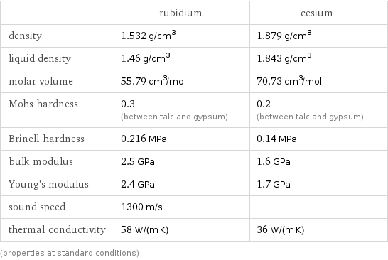  | rubidium | cesium density | 1.532 g/cm^3 | 1.879 g/cm^3 liquid density | 1.46 g/cm^3 | 1.843 g/cm^3 molar volume | 55.79 cm^3/mol | 70.73 cm^3/mol Mohs hardness | 0.3 (between talc and gypsum) | 0.2 (between talc and gypsum) Brinell hardness | 0.216 MPa | 0.14 MPa bulk modulus | 2.5 GPa | 1.6 GPa Young's modulus | 2.4 GPa | 1.7 GPa sound speed | 1300 m/s |  thermal conductivity | 58 W/(m K) | 36 W/(m K) (properties at standard conditions)