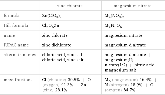  | zinc chlorate | magnesium nitrate formula | Zn(ClO_3)_2 | Mg(NO_3)_2 Hill formula | Cl_2O_6Zn | MgN_2O_6 name | zinc chlorate | magnesium nitrate IUPAC name | zinc dichlorate | magnesium dinitrate alternate names | chloric acid, zinc sal | chloric acid, zinc salt | magnesium dinitrate | magnesium(II) nitrate(1:2) | nitric acid, magnesium salt mass fractions | Cl (chlorine) 30.5% | O (oxygen) 41.3% | Zn (zinc) 28.1% | Mg (magnesium) 16.4% | N (nitrogen) 18.9% | O (oxygen) 64.7%